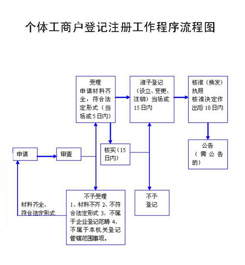 个体工商户登记注册的类型有哪些?谢谢!